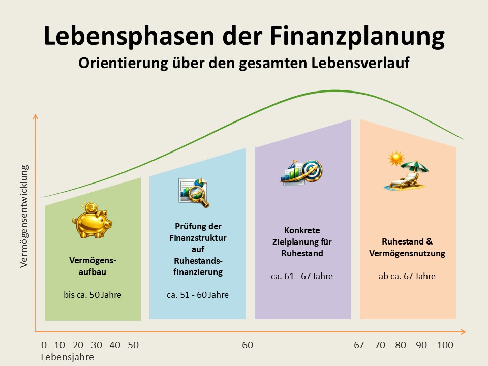 Lebensphasen_Finanzplanung_Übersicht